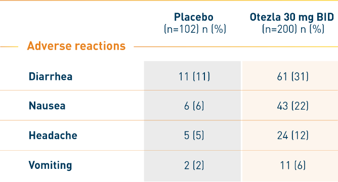 Chart 3 of Otezla safety in plaque psoriasis at Week 16