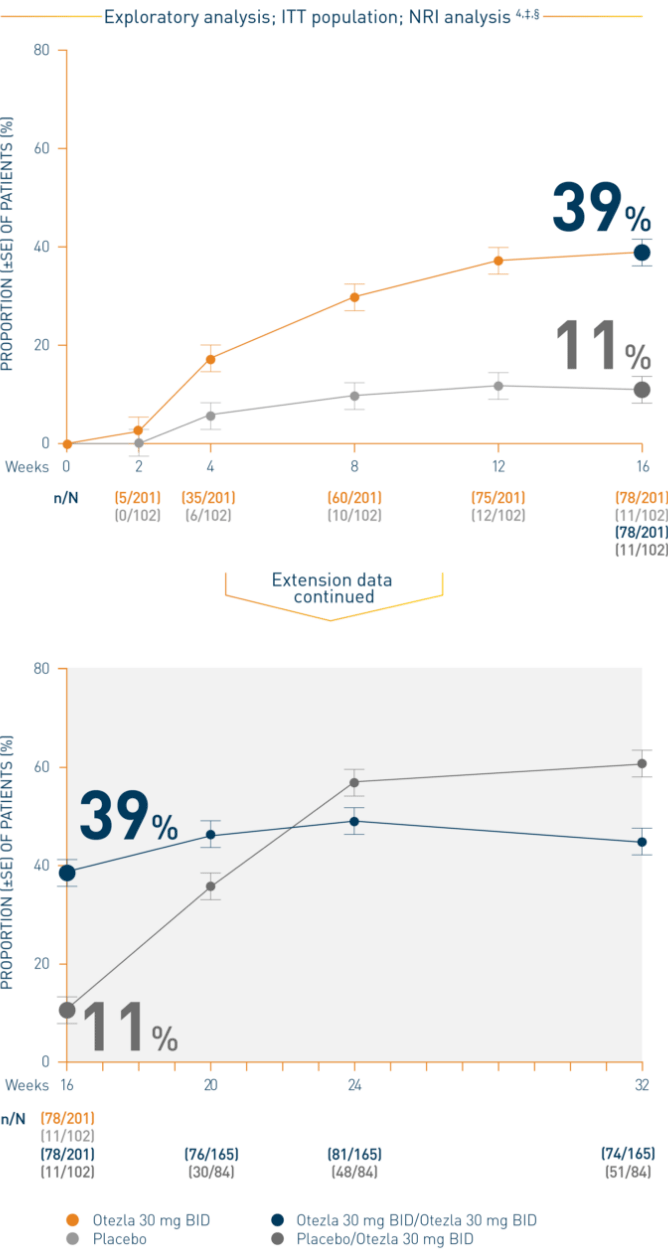 Line chart of a STYLE study that represents the scalp itch ScPGA response by timepoint through week 32 on Otezla