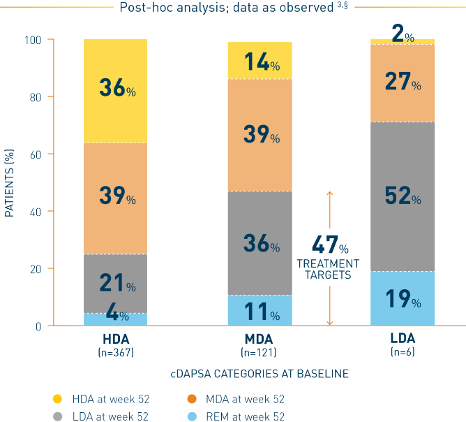 Bar chart of the percentage of Otezla patients achieving cDAPSA treatment targets by week 52
