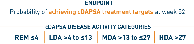 Table of probability of achieving CDAPSA treatment targets with Otezla