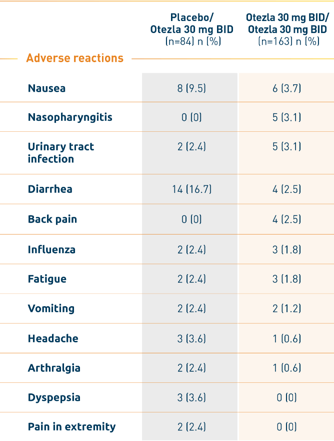 Chart of STYLE study adverse reactions in Otezla patients at Weeks 16-32