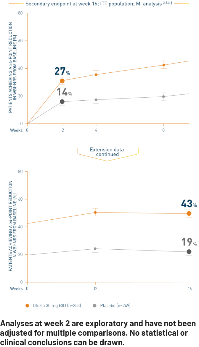 Itch data comparing Otezla® (apremilast) and placebo