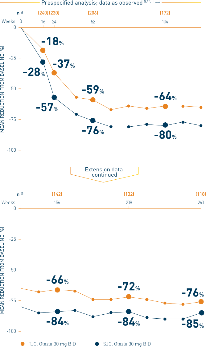 Line chart from a PALACE 4 study that represents the mean percent reduction in tender and swollen joints through 5 years