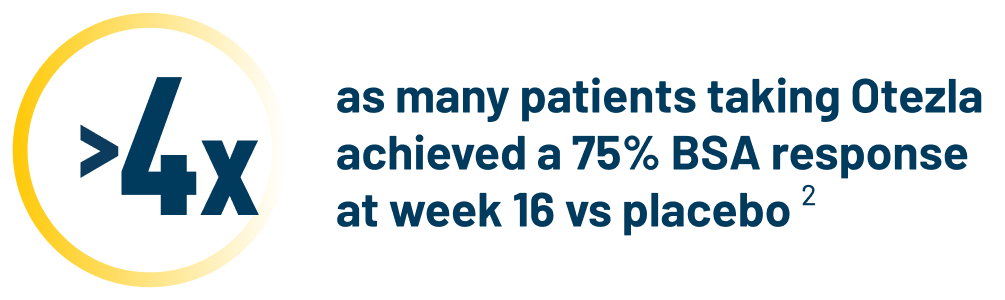 Greater than 4x icon that represents the patients taking Otezla achieving a 75% BSA response at week 16 vs placebo