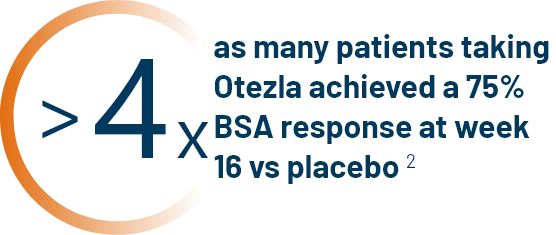 Greater than 4x icon that represents the patients taking Otezla achieving a 75% BSA response at week 16 vs placebo
