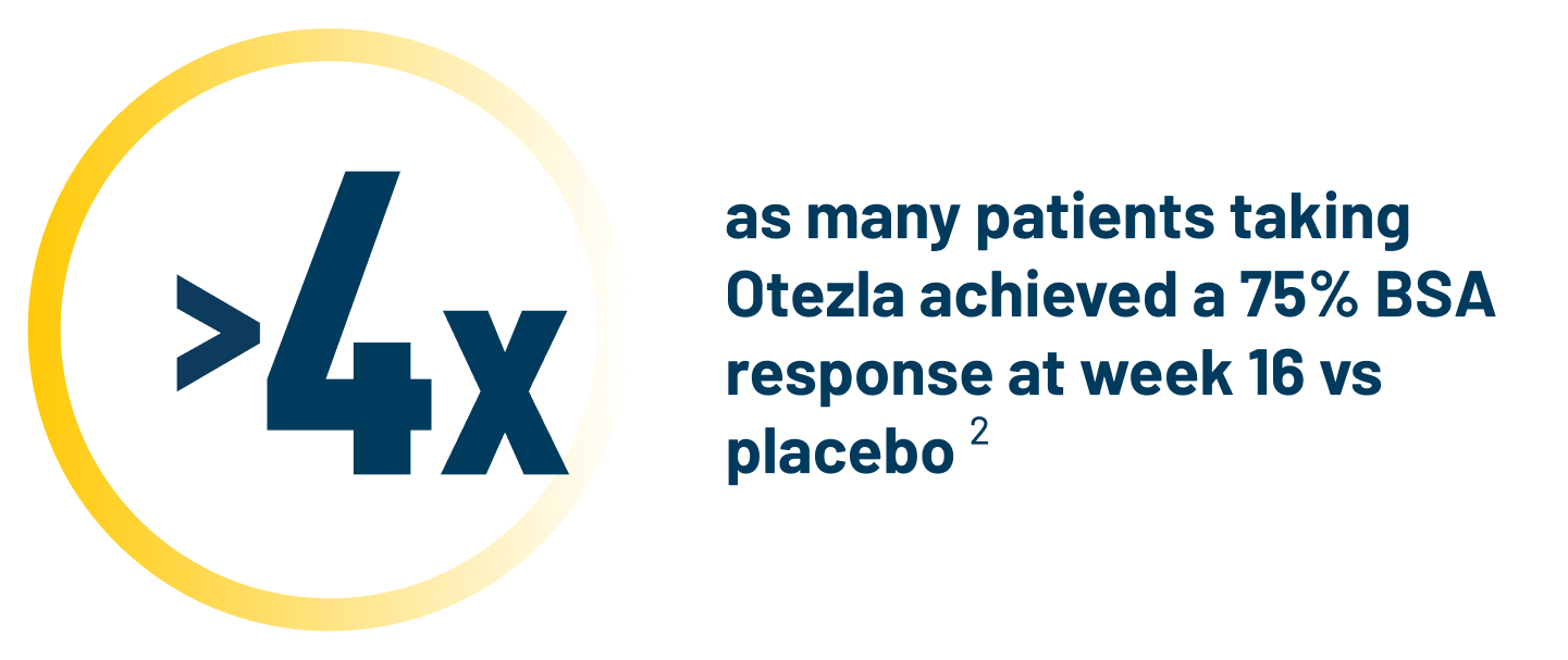 Greater than 4x icon that represents the patients taking Otezla achieving a 75% BSA response at week 16 vs placebo