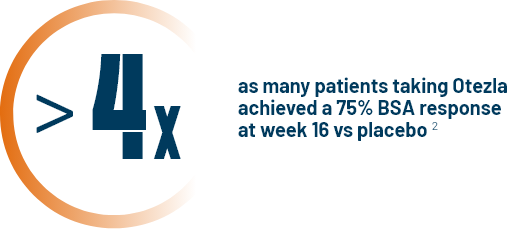 Greater than 4x icon that represents the patients taking Otezla achieving a 75% BSA response at week 16 vs placebo