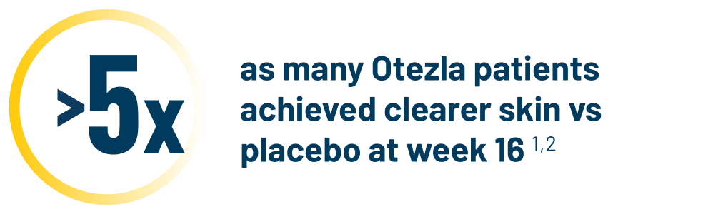 Greater than 5x icon that represents the patients taking Otezla achieving clearer skin vs placebo at week 16