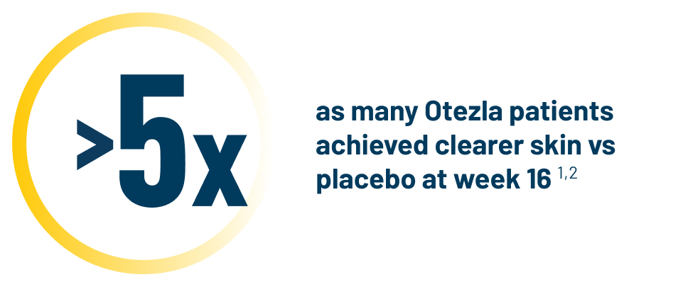 Greater than 5x icon that represents the patients taking Otezla achieving clearer skin vs placebo at week 16
