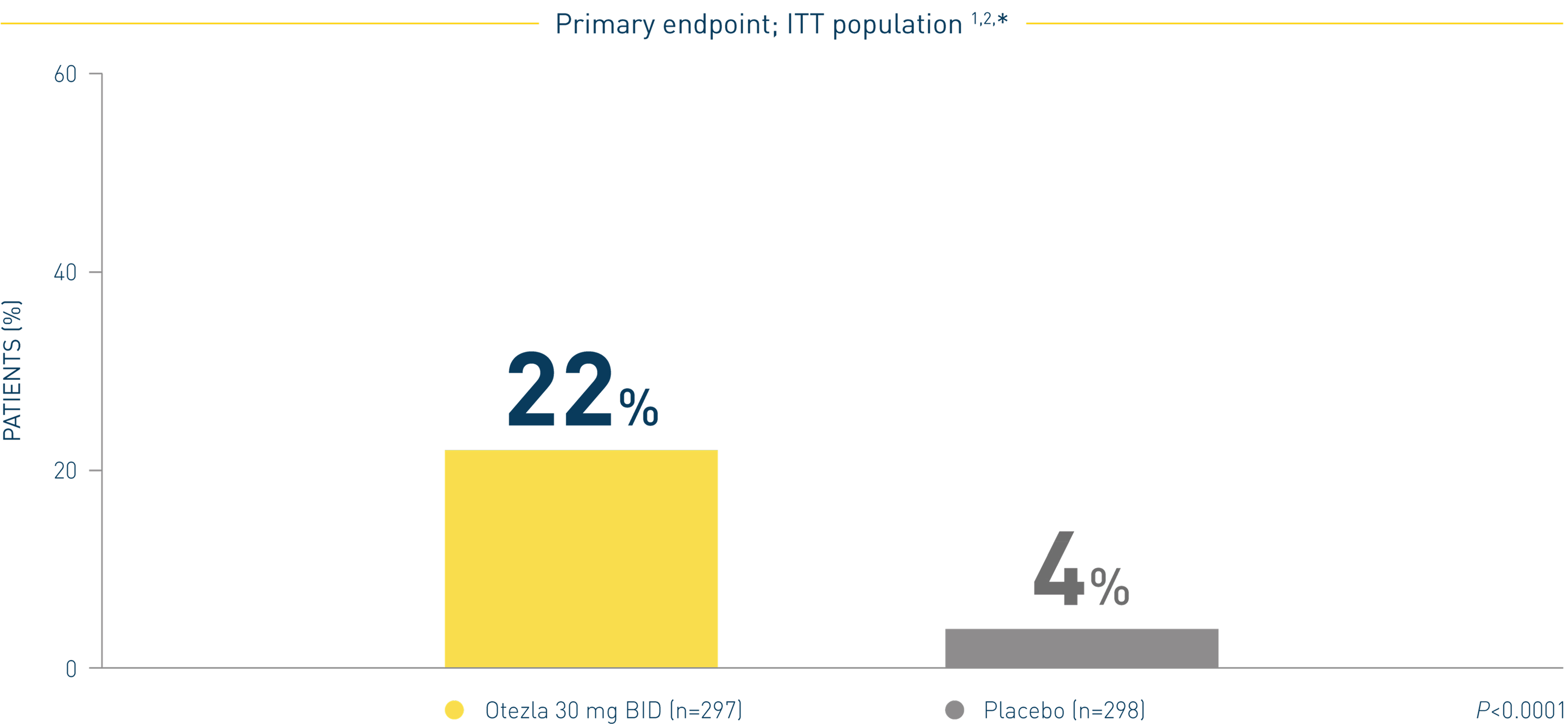Bar chart of the Otezla ADVANCE clinical trial for mild to moderate plaque psoriasis primary endpoint