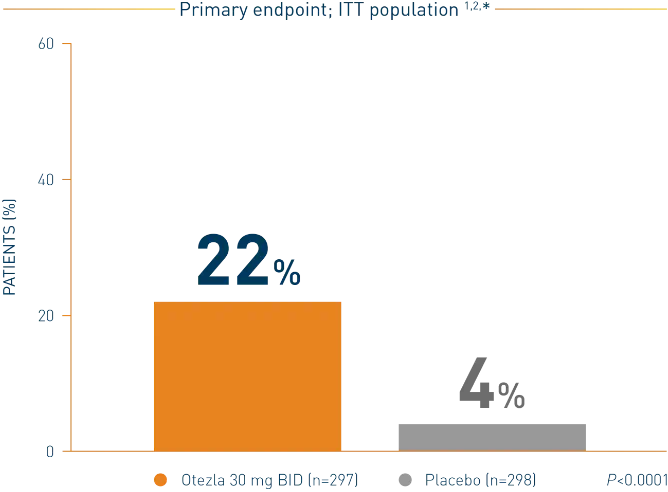 Bar chart of the Otezla ADVANCE clinical trial for mild to moderate plaque psoriasis primary endpoint