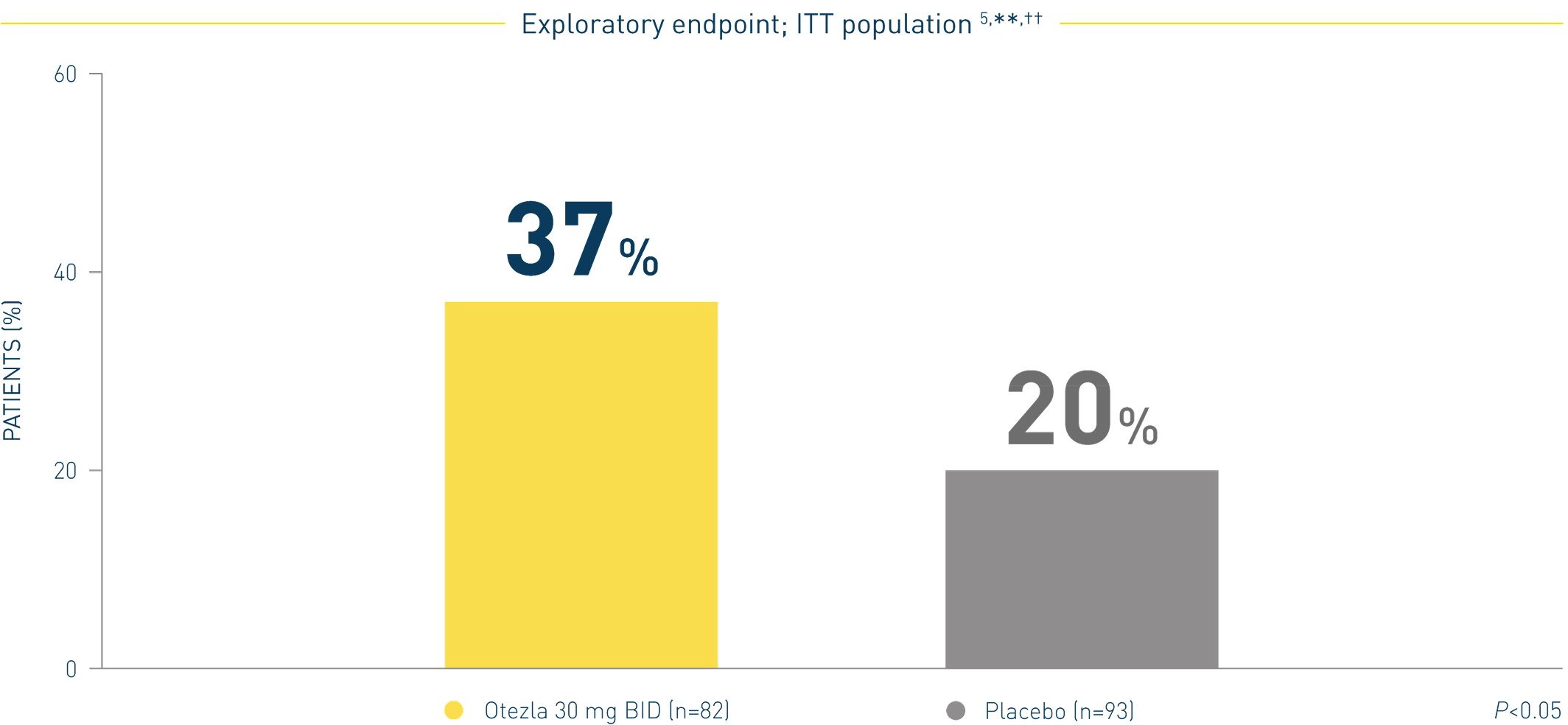 Bar chart of the Otezla ADVANCE clinical trial for mild to moderate plaque psoriasis in nails
