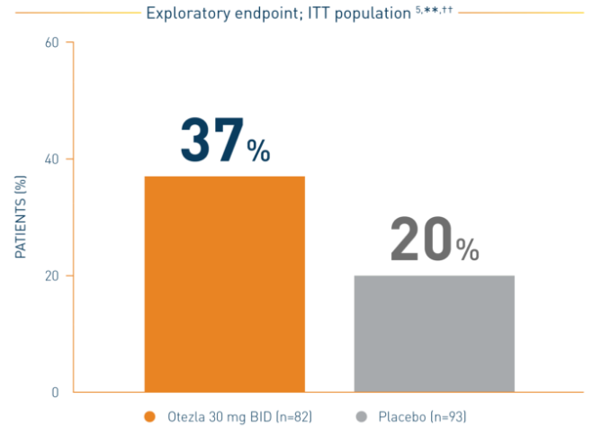 Bar chart of the Otezla ADVANCE clinical trial for mild to moderate plaque psoriasis in nails