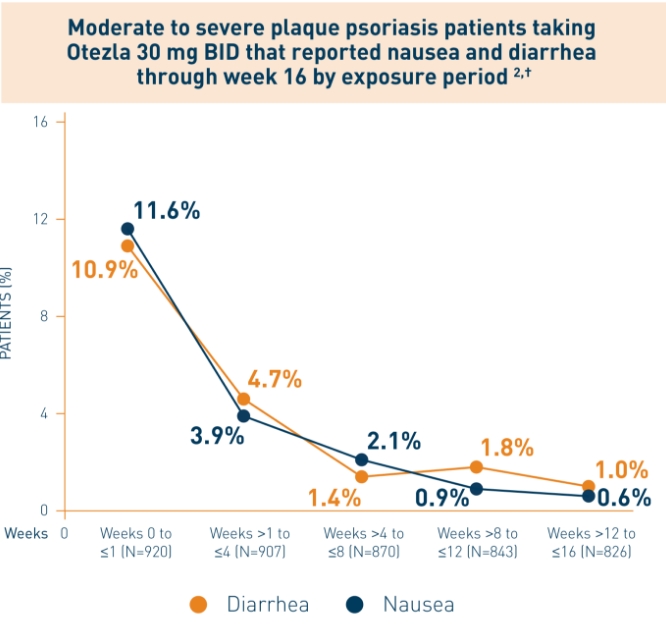 Moderate to severe plaque psoriasis patients who reported nausea and diarrhea through week 16 on Otezla® (apremilast) chart