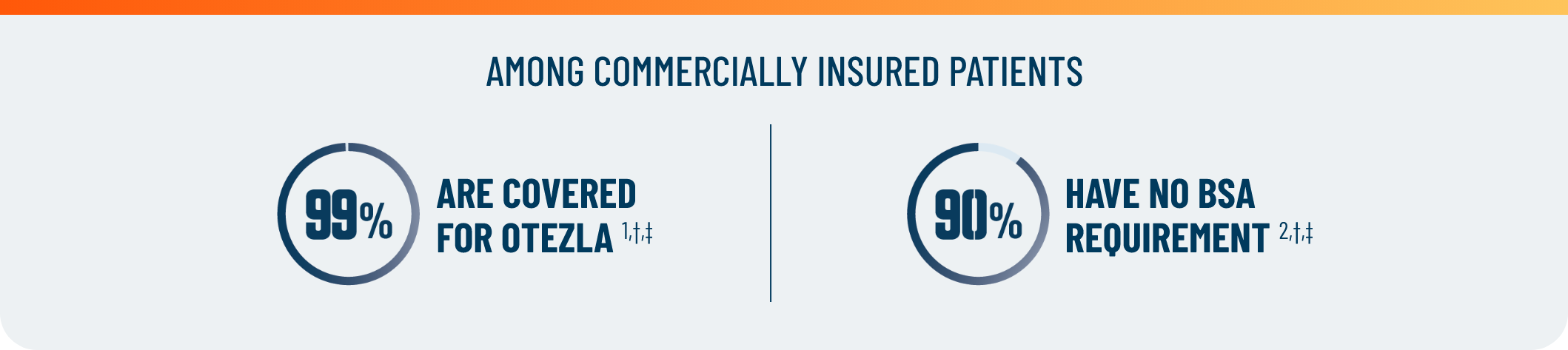 Commercial coverage of Otezla® (apremilast)