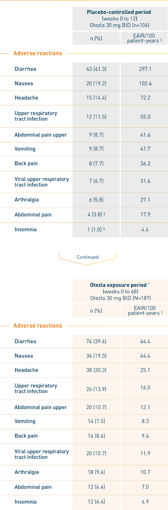 Table of demonstrated safety report in Otezla patients