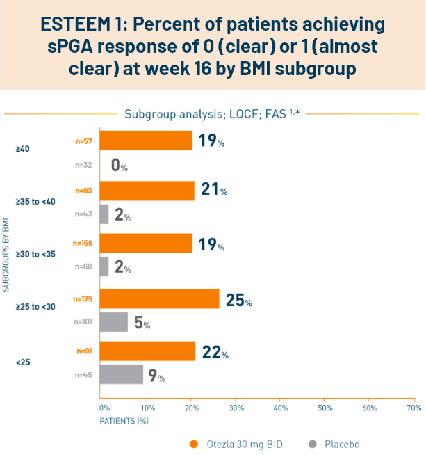Chart of patients across BMI subgroups and achieving sPGA response of 0 or 1 at week 16