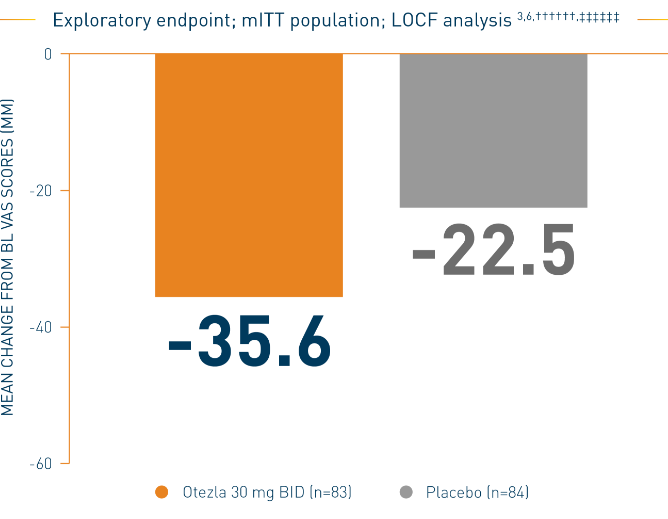 Bar chart of a LIBERATE study representing itch response in biologic-naïve patients at week 16 on Otezla