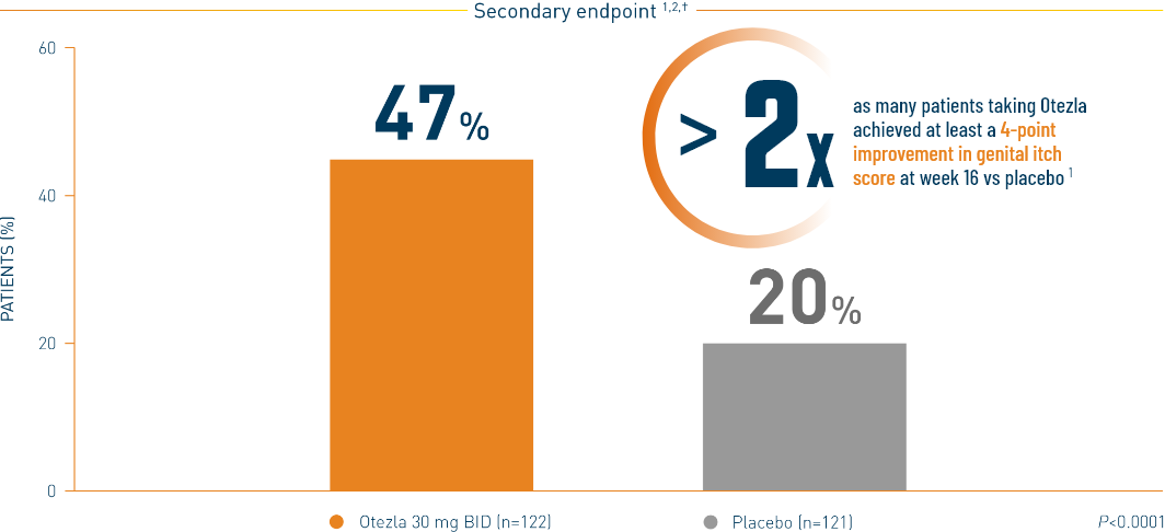 Genital itch score response in Otezla® (apremilast) at week 16 vs placebo chart