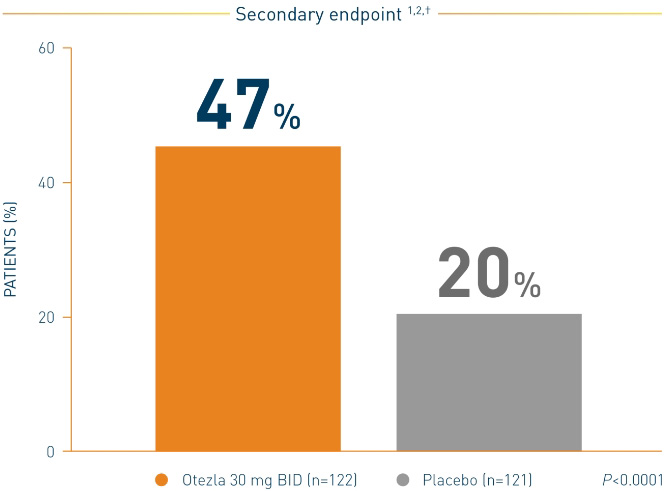 Genital itch score response in Otezla® (apremilast) at week 16 vs placebo chart
