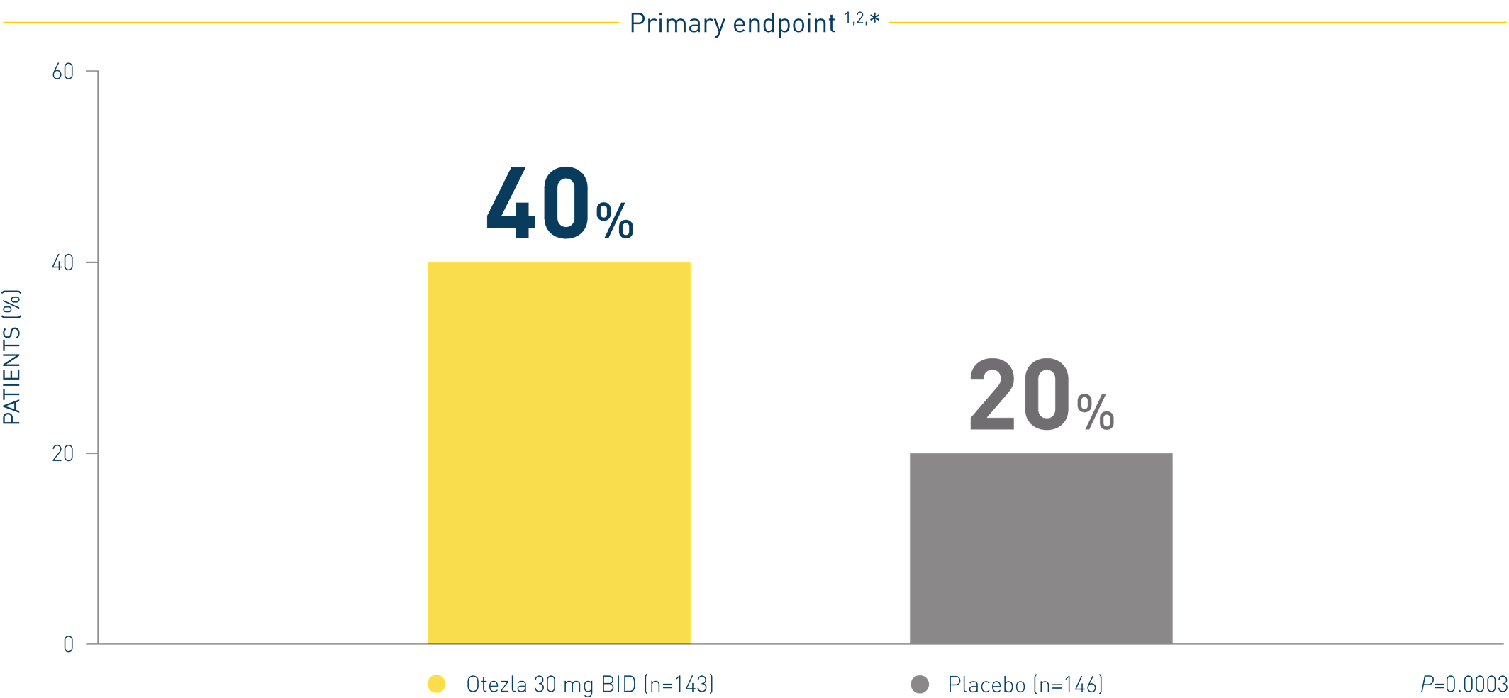Proportion of moderate to severe plaque psoriasis patients achieving genital response with Otezla® (apremilast) vs. placebo