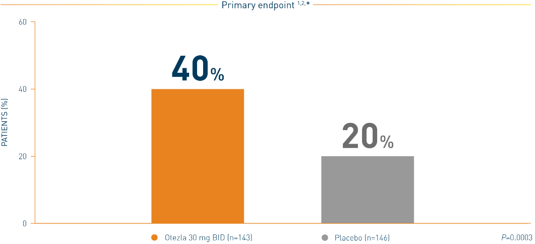 Proportion of moderate to severe plaque psoriasis patients achieving genital response with Otezla® (apremilast) vs. placebo