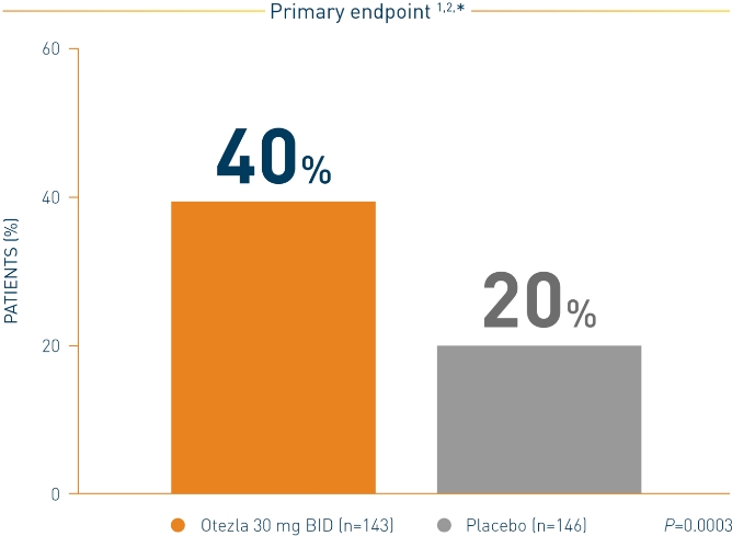 Proportion of moderate to severe plaque psoriasis patients achieving genital response with Otezla® (apremilast) vs. placebo