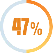 Icon of 47 percent number inside a sketched, orange and white circle