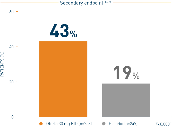Bar chart of the Otezla ADVANCE clinical trial for mild to moderate plaque psoriasis in whole body itch