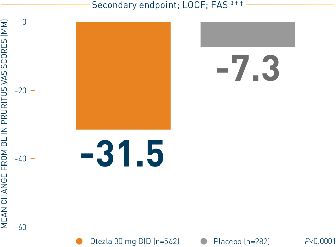 Bar chart of an ESTEEM 1 study that represents pruritus VAS scores at week 16 on Otezla