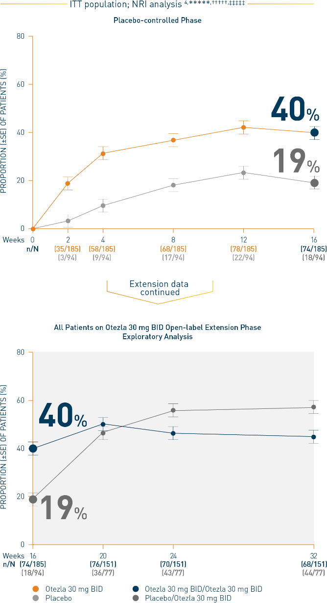 Line chart of a STYLE study that represents the whole body itch NRS response by timepoint through week 32 on Otezla