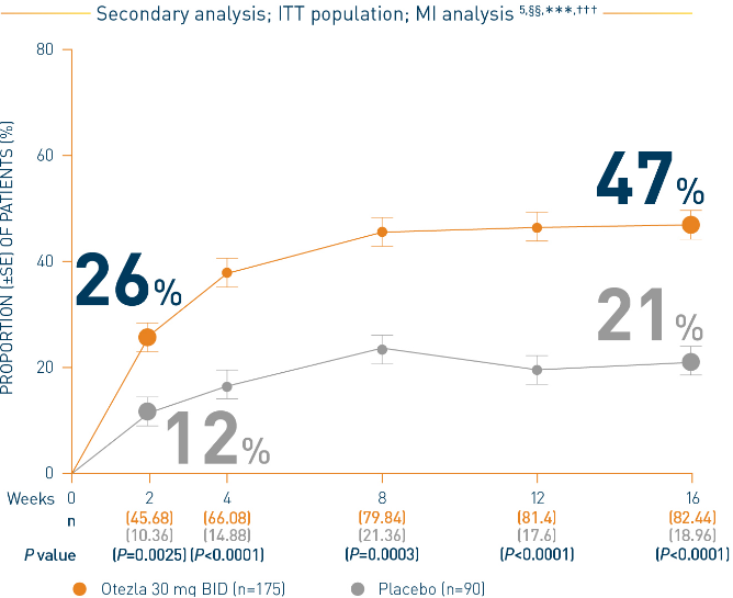 Line chart of a STYLE study that represents the proportion of Otezla patients achieving scalp itch NRS response through week 16