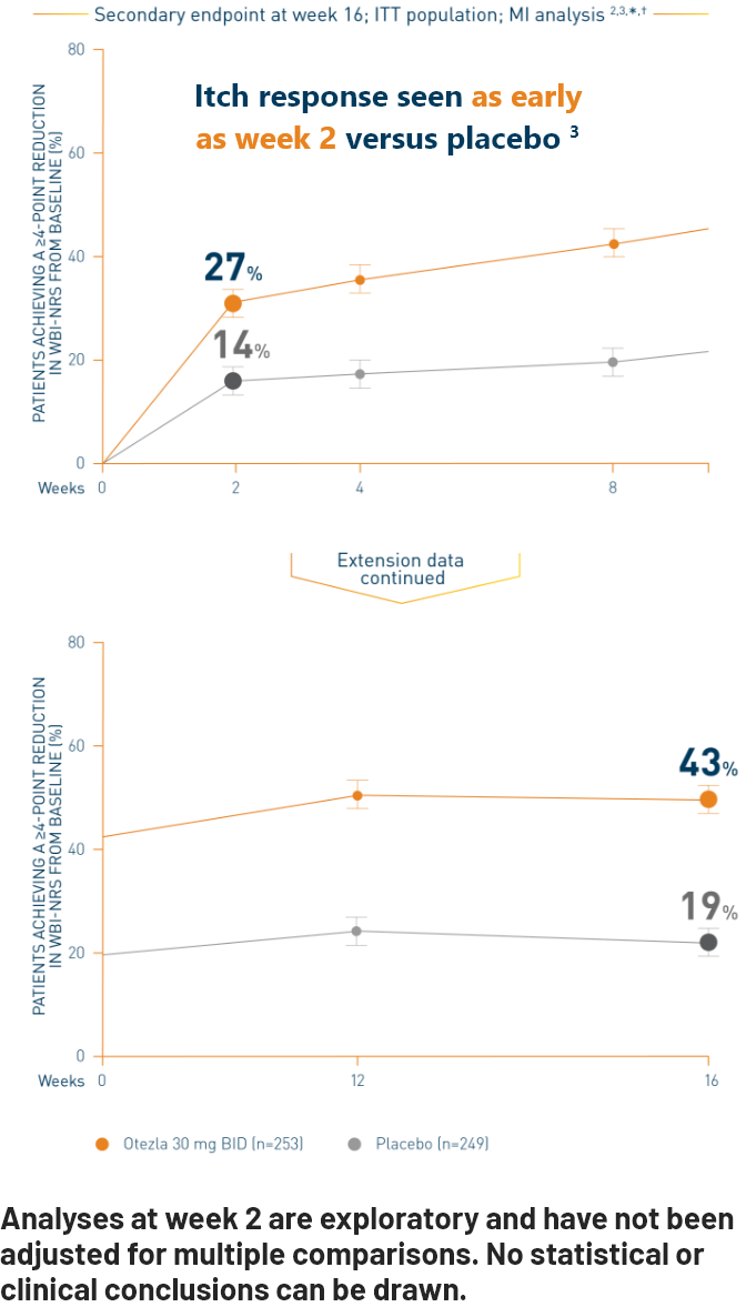 Itch response comparing Otezla® (apremilast) and placebo