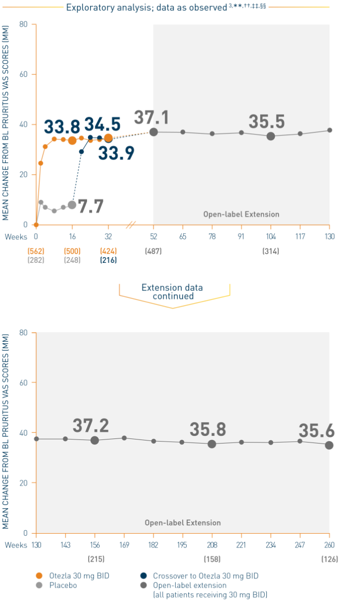 Line chart of an ESTEEM 1 study that represents the mean change in baseline VAS scores through 260 weeks on Otezla