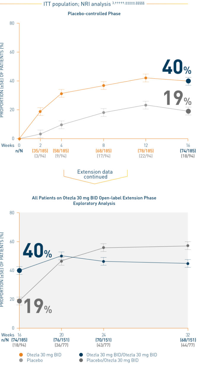 Line chart of a STYLE study that represents the whole body itch NRS response by timepoint through week 32 on Otezla