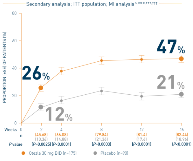 Line chart of a STYLE study that represents the proportion of Otezla patients achieving scalp itch NRS response through week 16