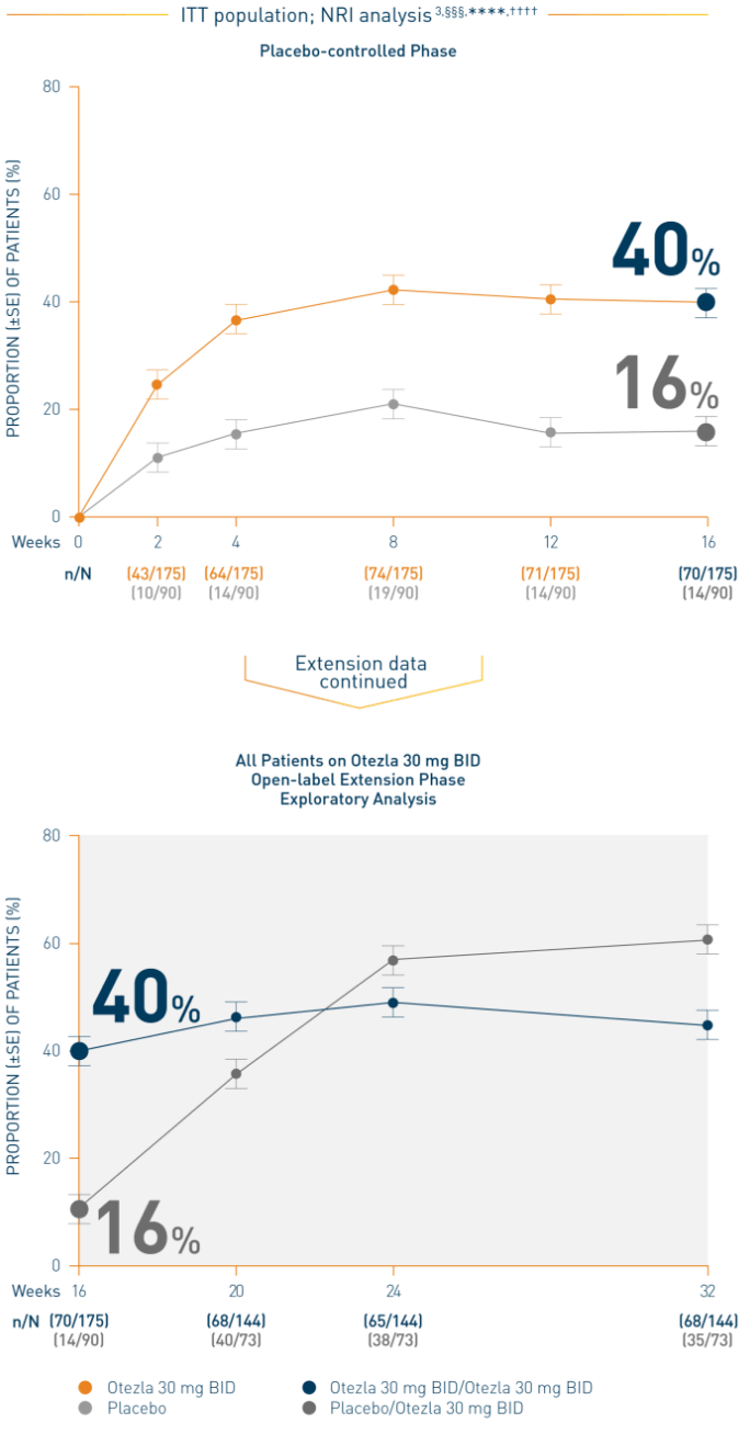 Line chart of a STYLE study that represents scalp itch by timepoint through week 32 on Otezla