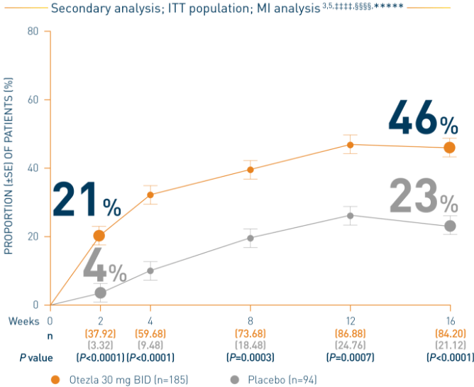 Line chart of a STYLE study that represents the proportion of Otezla patients achieving whole body itch NRS response through week 16