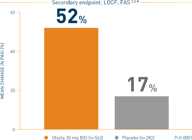 Bar chart of an ESTEEM 1 study that represents the mean percent improvement in PASI scores at week 16 on Otezla