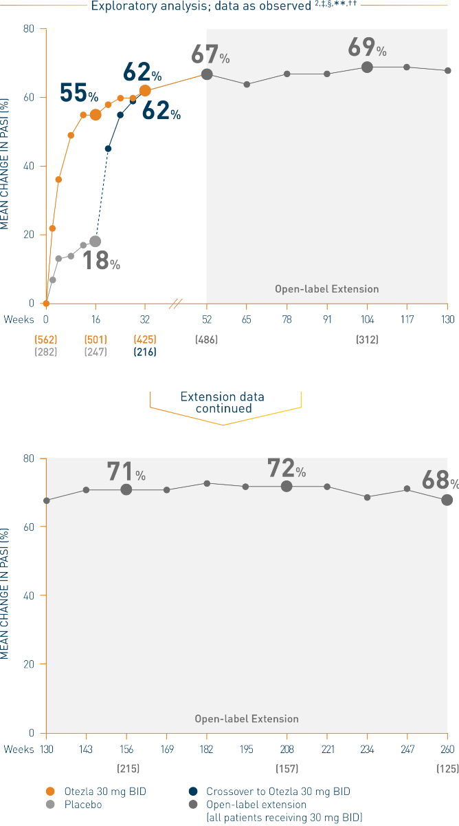 Line chart of an ESTEEM 1 study that represents the percent change in PASI scores through 260 weeks on Otezla