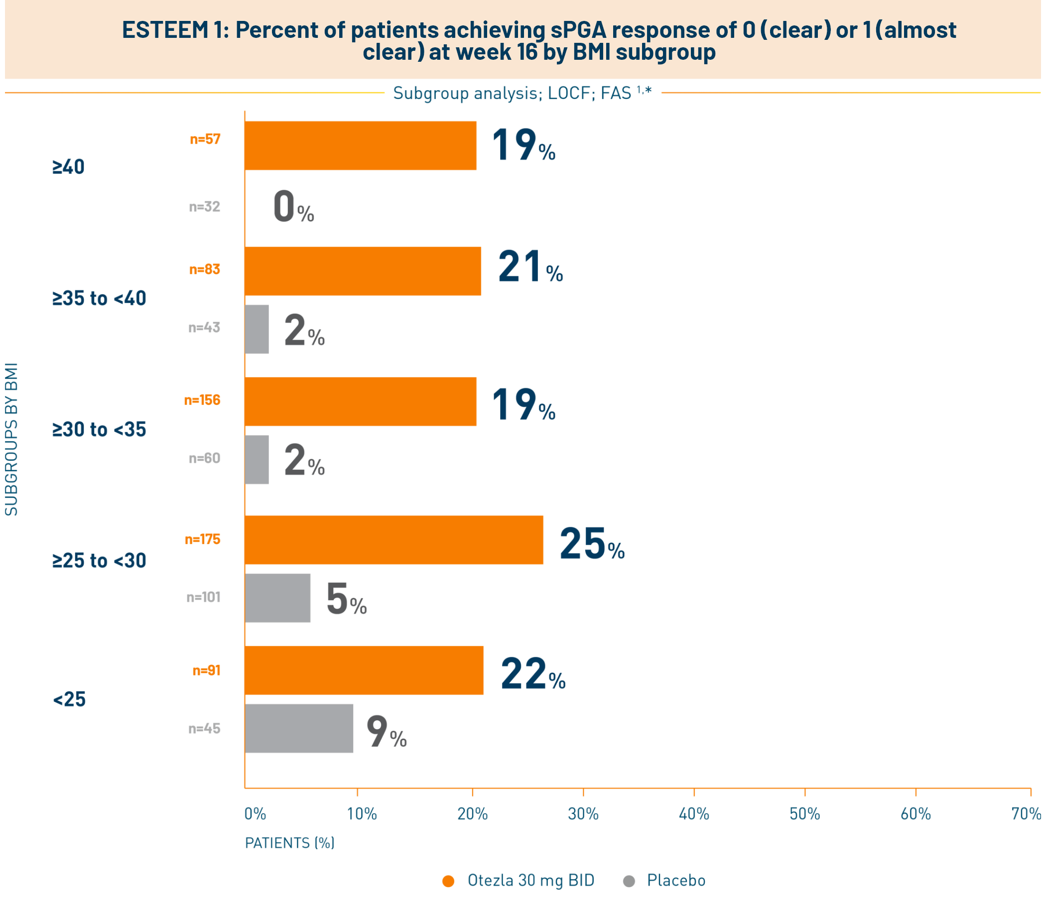 Chart of patients across BMI subgroups and achieving sPGA response of 0 or 1 at week 16