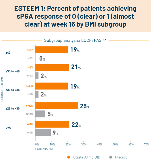 Chart of patients across BMI subgroups and achieving sPGA response of 0 or 1 at week 16