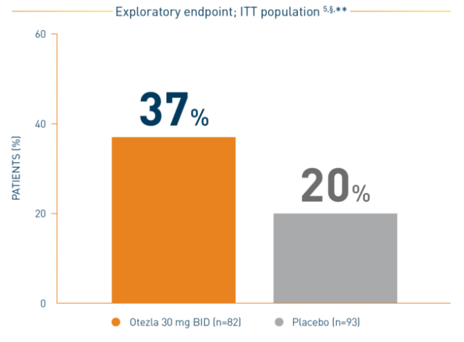 Bar chart of the Otezla ADVANCE clinical trial for mild to moderate plaque psoriasis in nails