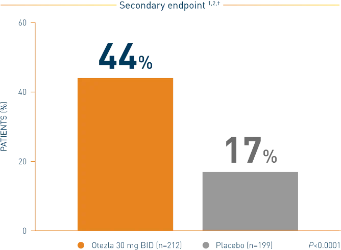 Bar chart of the Otezla ADVANCE clinical trial for mild to moderate plaque psoriasis in scalp