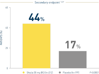 Bar chart of the Otezla ADVANCE clinical trial for mild to moderate plaque psoriasis in scalp