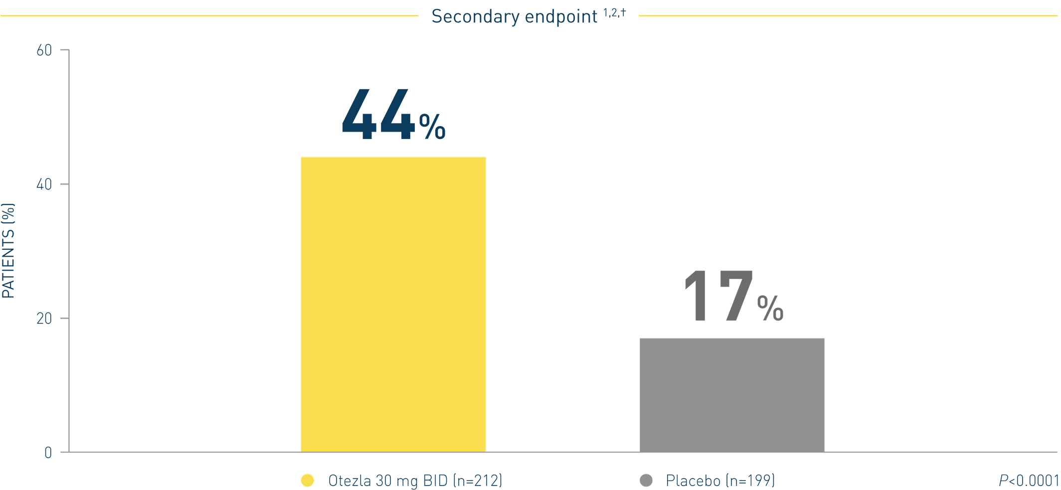 Bar chart of the Otezla ADVANCE clinical trial for mild to moderate plaque psoriasis in scalp