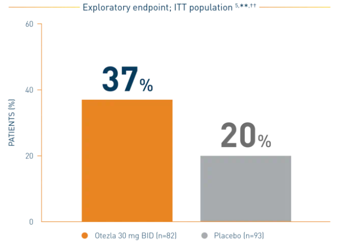 Bar chart of the Otezla ADVANCE clinical trial for mild to moderate plaque psoriasis in nails