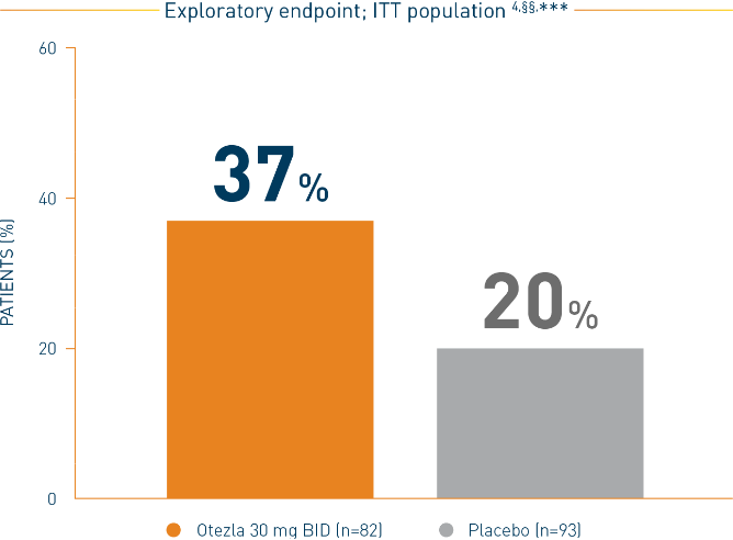 Bar chart of the Otezla ADVANCE clinical trial for mild to moderate plaque psoriasis in nails