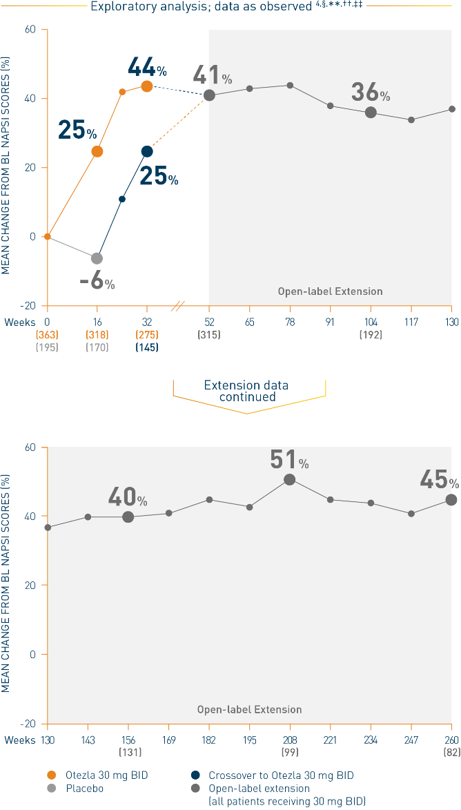 Line chart of an ESTEEM 1 study that represents the mean percent change from baseline NAPSI scores through 260 weeks on Otezla