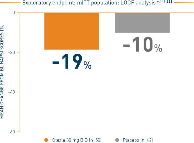 Bar chart of a LIBERATE study that represents nail response in biologic-naïve patients at week 16 on Otezla